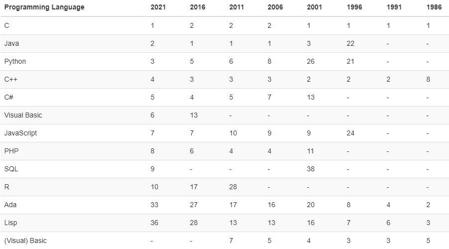 软件开发语言排行榜_Tiobe公布2023年1月编程语言排行榜