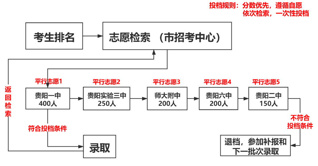 中考平行志愿投档图解图片