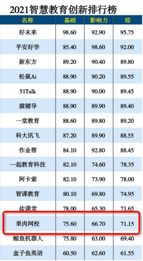 网校排行_在线教育企业果肉网校连续两年荣登智慧教育创新排行榜