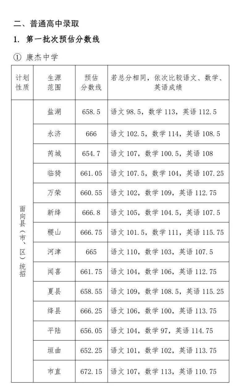 2021年运城市中考分数线