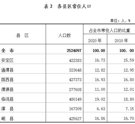 定西市第七次全國人口普查公報_岷縣