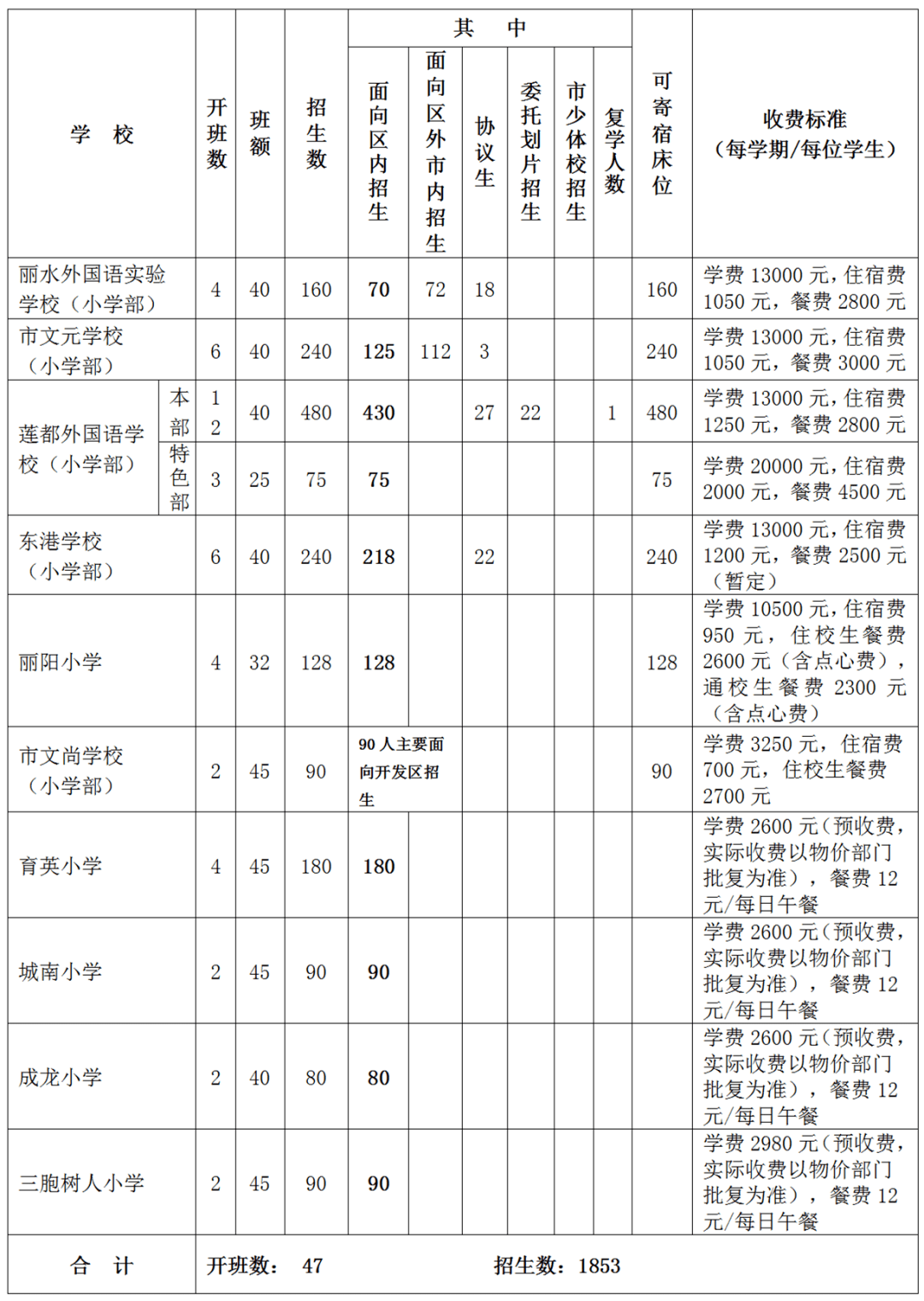 民辦小學公辦小學民辦初中公辦初中