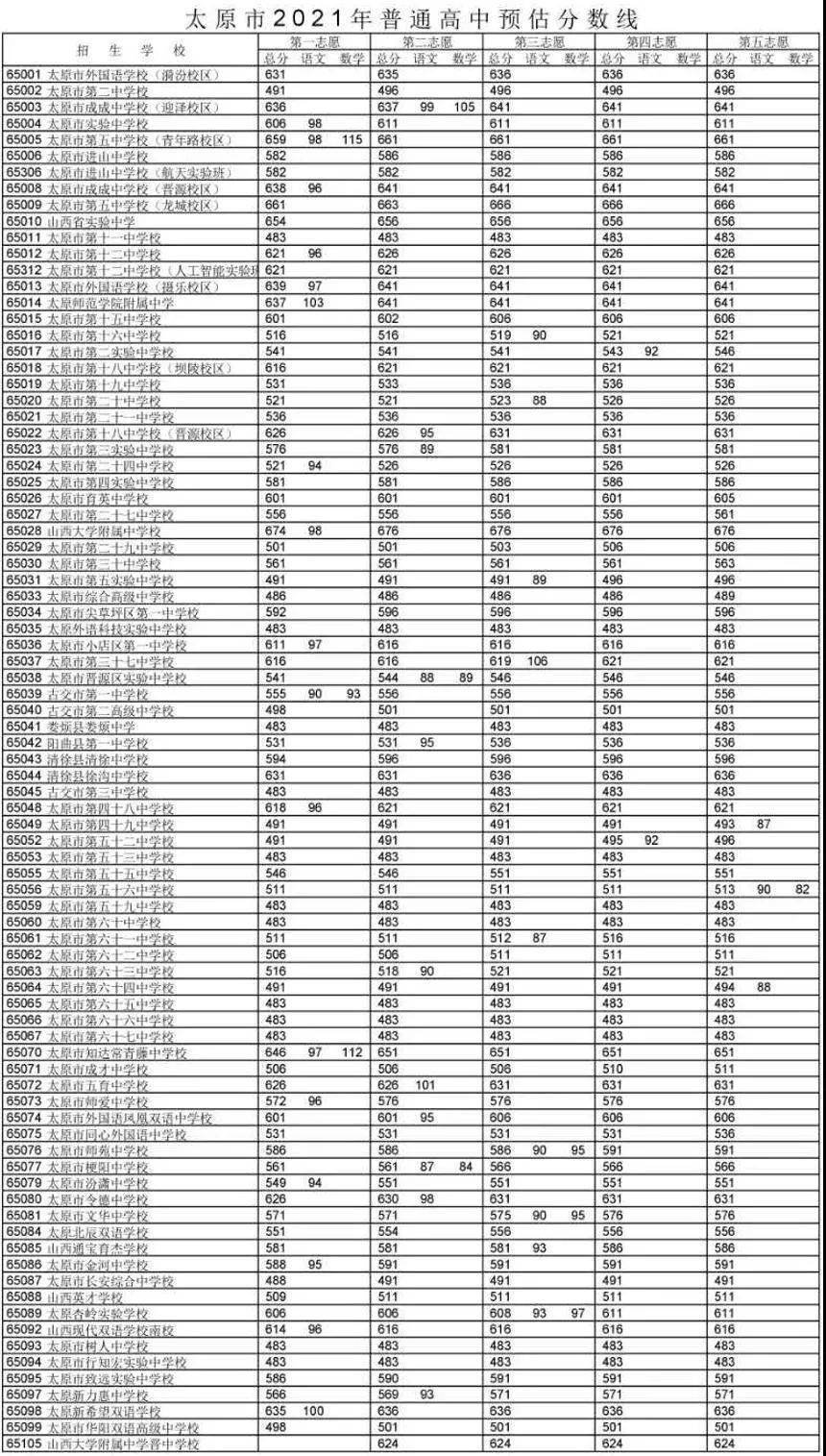 最新太原大同运城等6市中考分数线公布