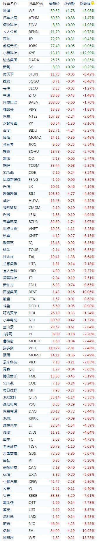 中国概念股周三收盘普遍下跌 京东上涨0.43%报收72.70美元