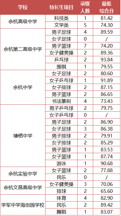 2021年余杭区临平区各类高中招生提前批录取最低分数线及第一二批最低