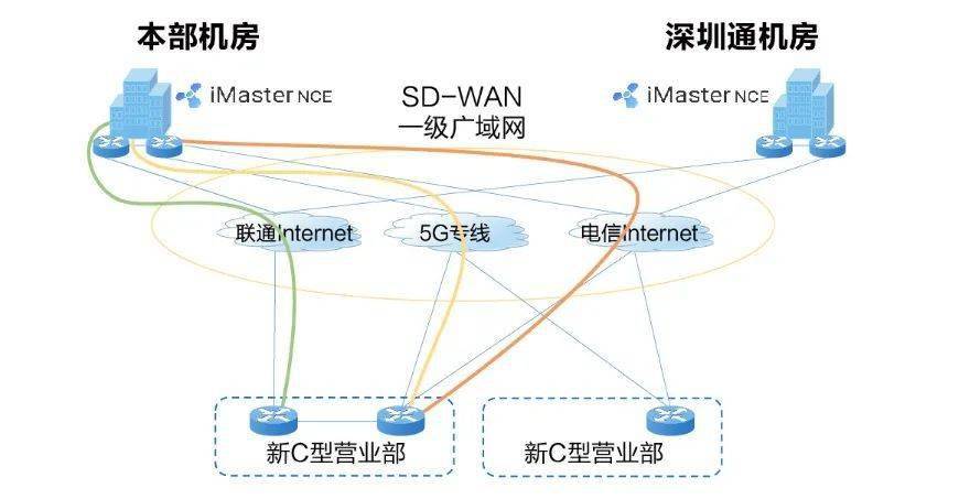 海通证券在sd Wan广域网络建设的探索与实践 业务