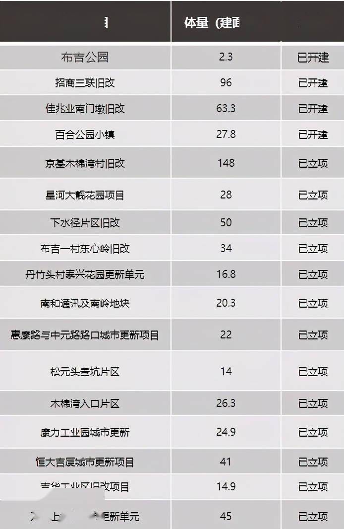 深圳都市核心区赋能,布吉新城片区崛起_发展