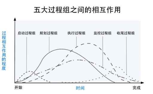 pmp中的五大过程组