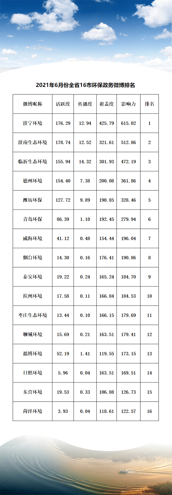 政务微博排行榜_湖南政务微博影响力六月榜单TOP20公布