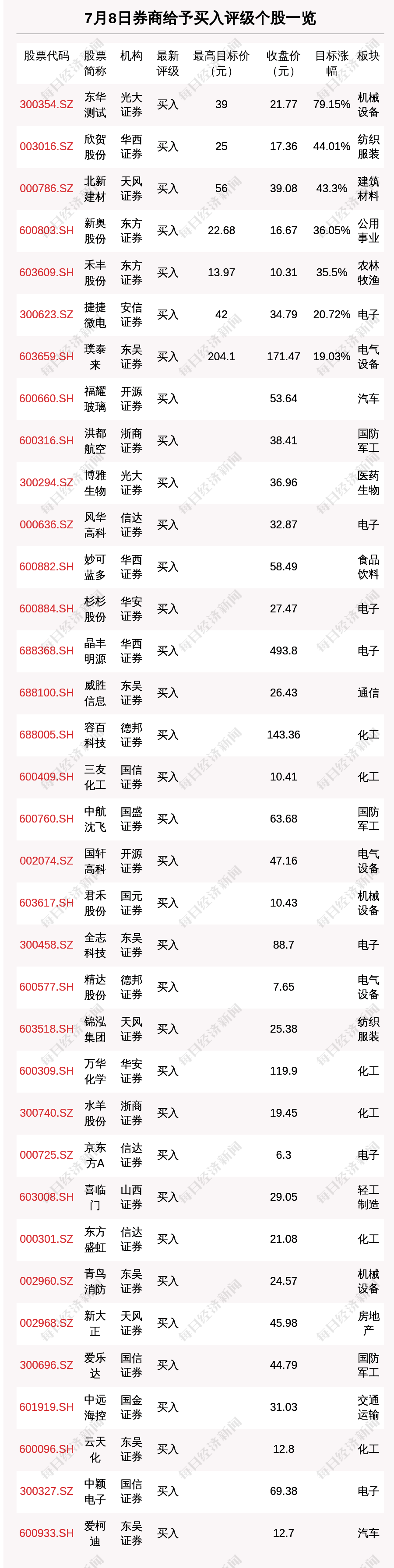 7月8日44只个股获券商关注，东华测试目标涨幅达79.15%_股数