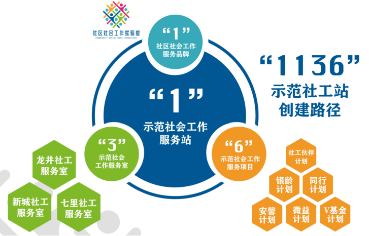 社工站(室)建设速递③丨武侯区簇桥街道示范社工站建设分享