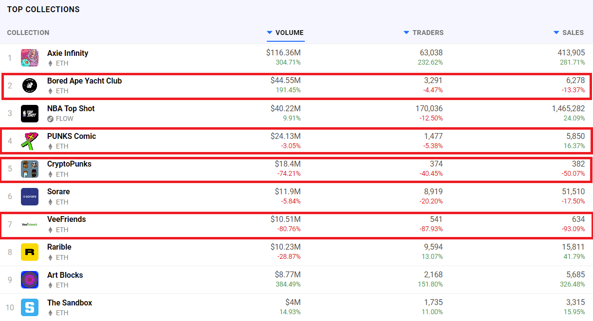 dappradar二季度报告 defi和nft正蓬勃发展,polygon生态增长迅猛