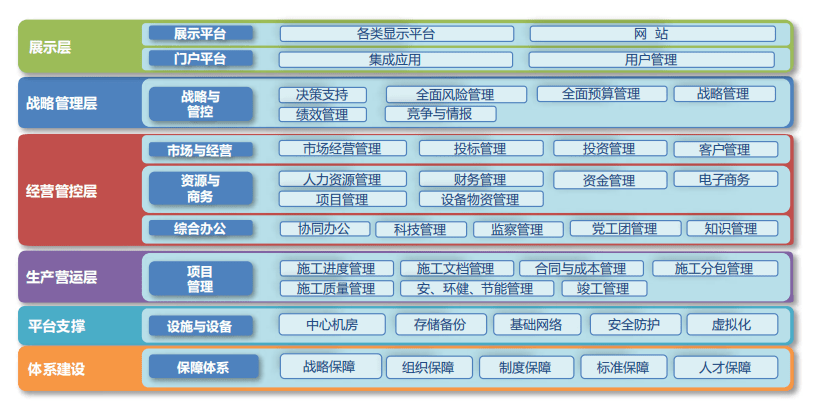 如下图所示:公司信息化总体蓝图架构分为展示层,战略管理层,经营管控