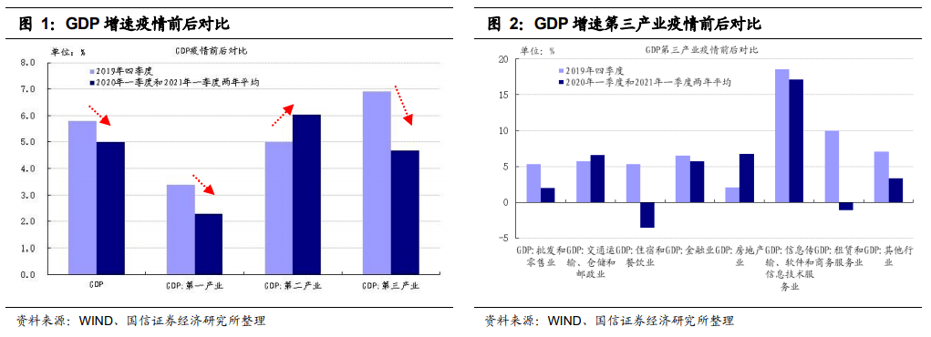 第三产业各行业非典疫情前后gdp增速_从GDP看疫情前后经济分化