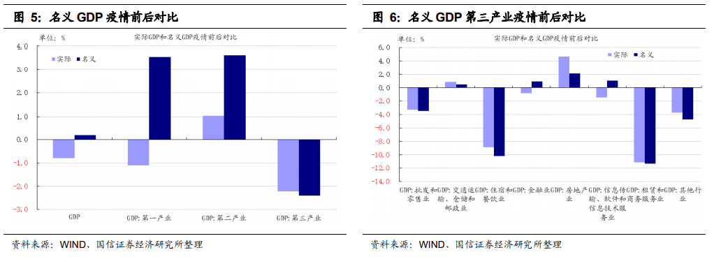 从gdp看疫情前后经济分化