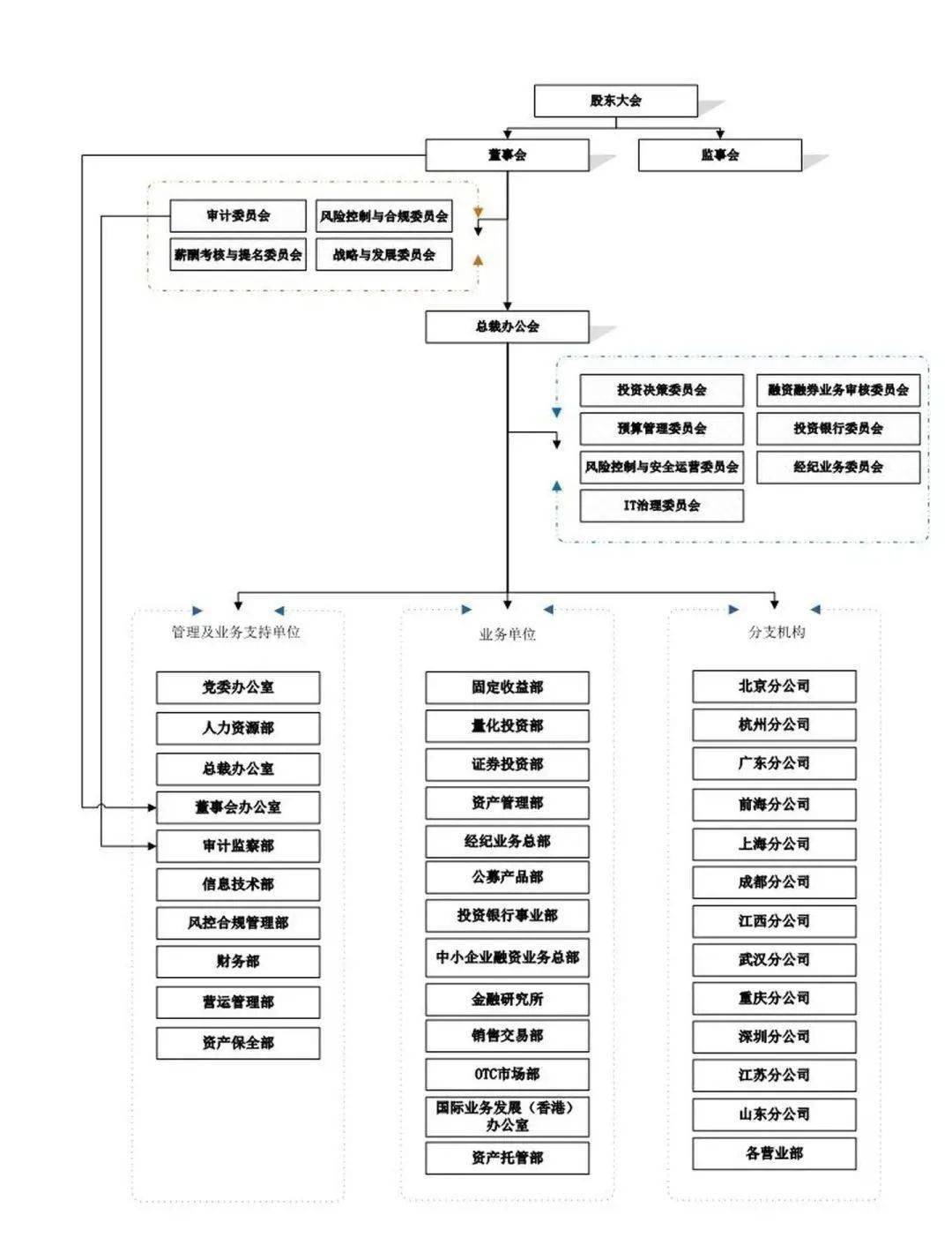 面包干货】想去券商不知道如何进？券商部门详解，总有一个适合你！（赶紧收藏）_搜狐网