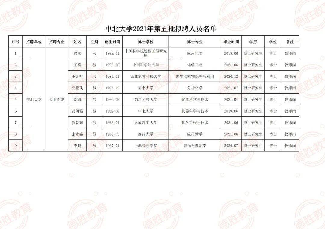 附件【中北大學2021年第五批擬聘人員名單.pdf】