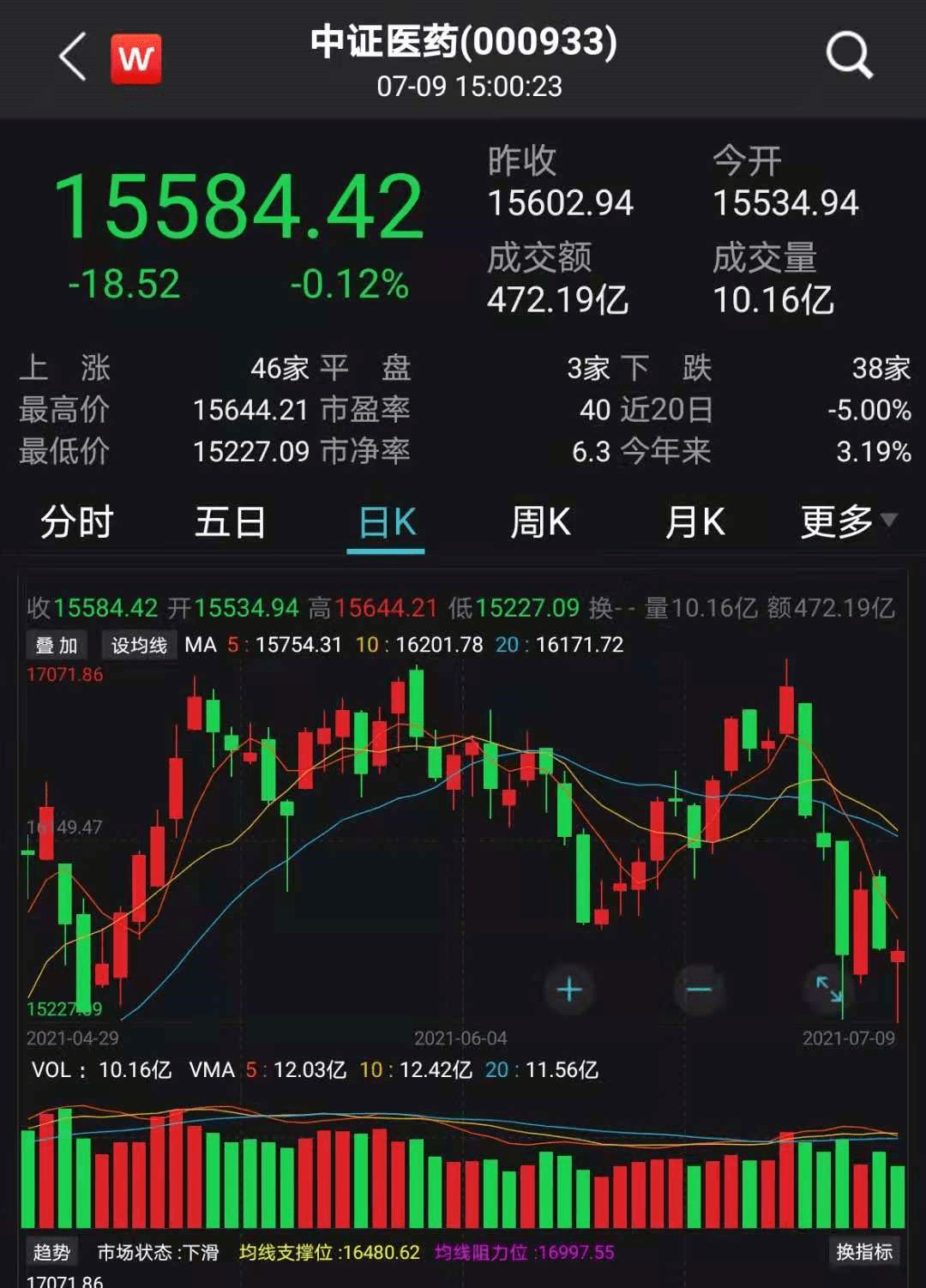 突然崩了！医药股大跌是调整的开始么？五大基金经理紧急解盘！_搜狐网