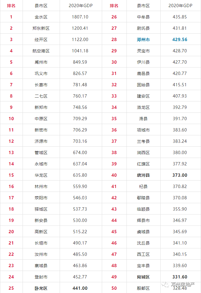 邓州2021年gdp(2)