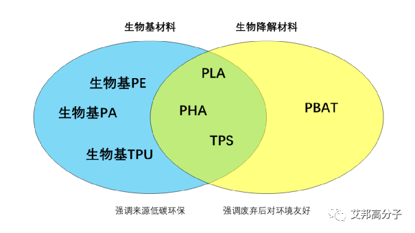 什么是生物基tpu