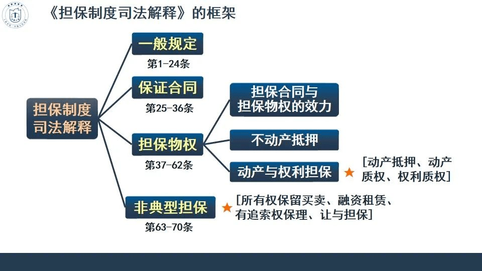 第181期丨民法典担保制度司法解释适用方法要点解读