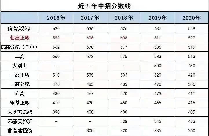 河南兩地市公佈2021年普高最低錄取控制分數線2020河南各地市普高建檔