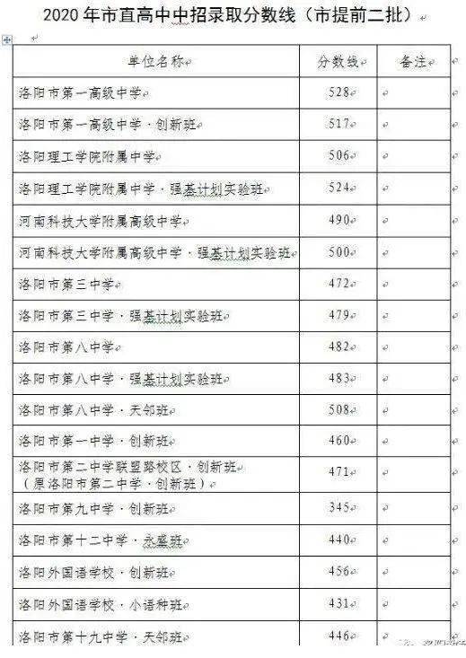 平顶山市中招控制线_宝丰县一高录取分数线_市直及石龙区考区统招正录投档线