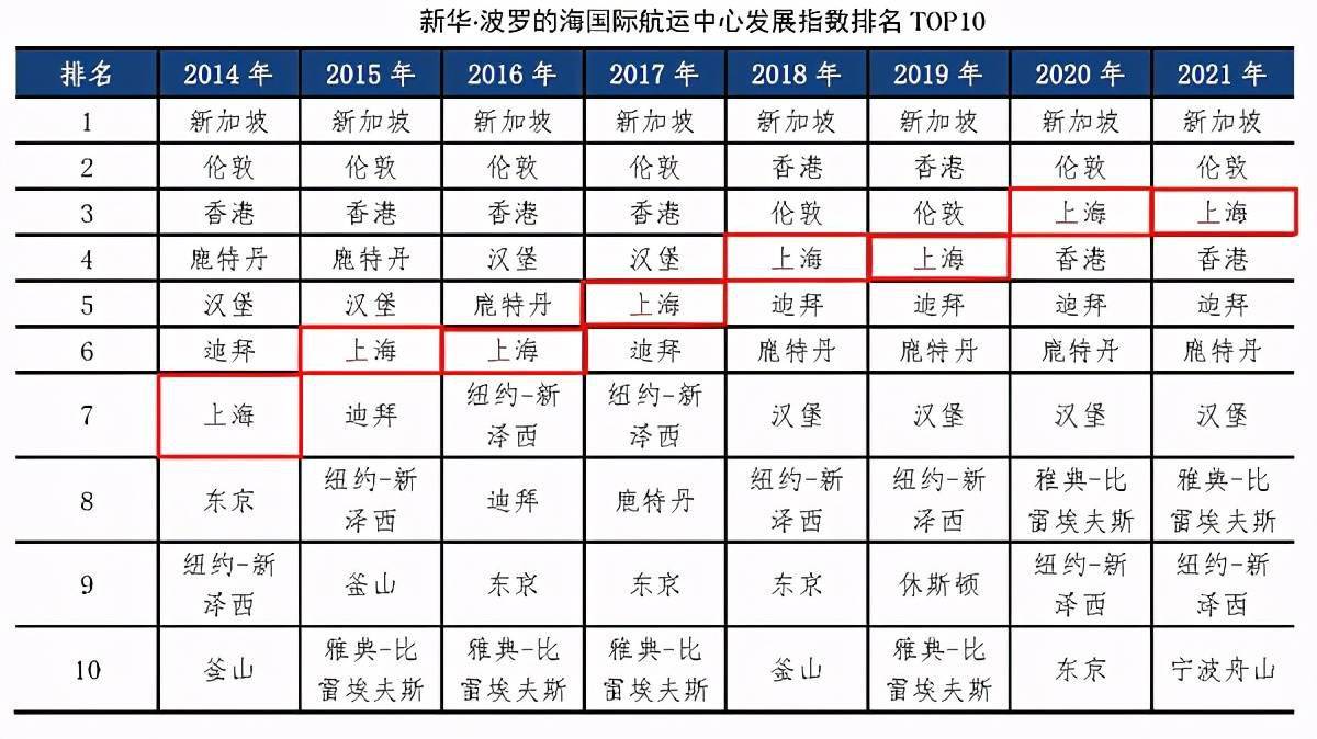 图说:新华·波罗的海国际航运中心发展指数排名top10