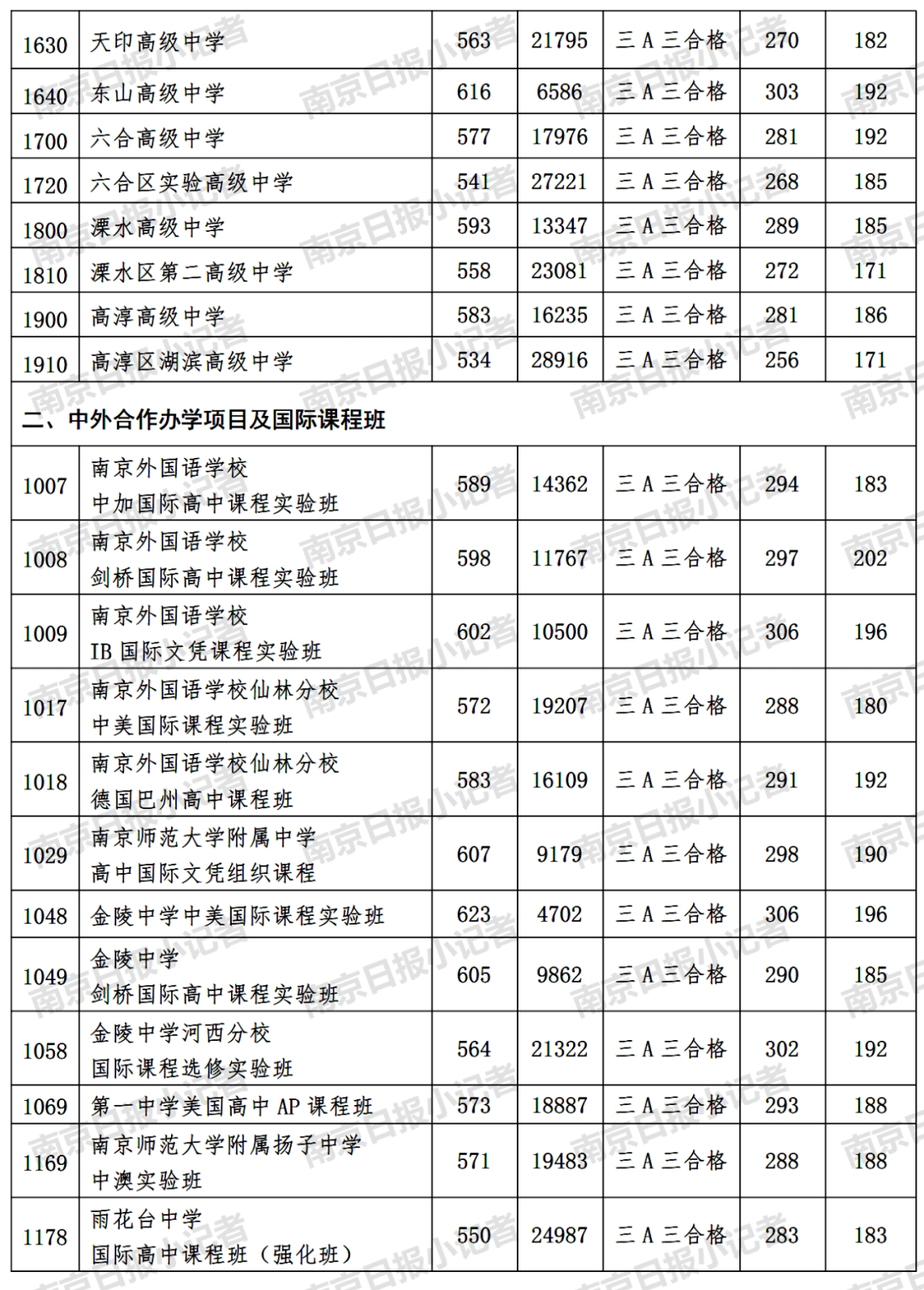 南师附中643金中6392021南京中考第一批次普高投档线出炉