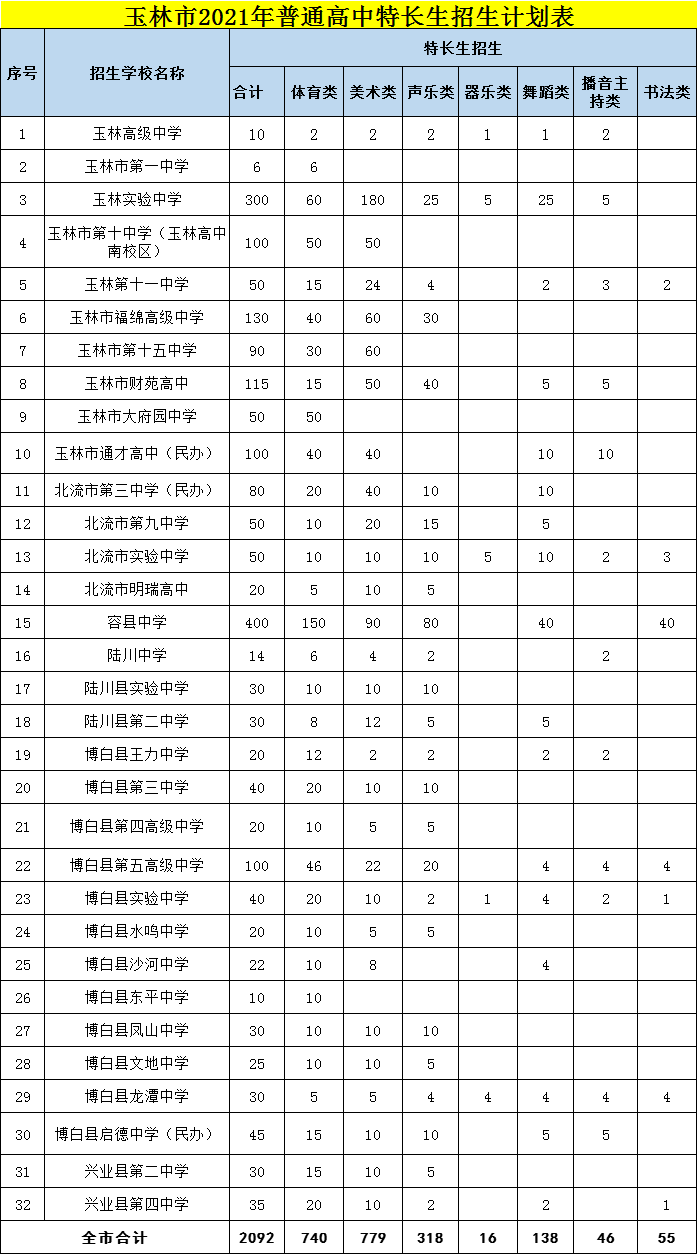 青关注│玉林市2021年中考录取分数线公布