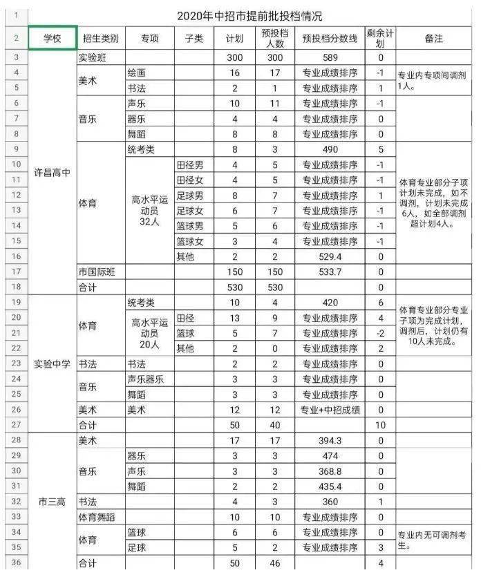 平顶山市中招控制线_宝丰县一高录取分数线_市直及石龙区考区统招正录投档线