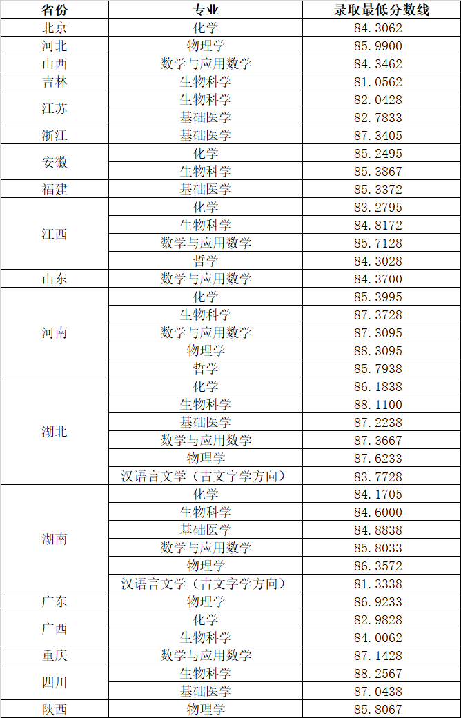 華中科技大學 2021年強基計劃錄取結果公佈 強基計劃綜合成績折算