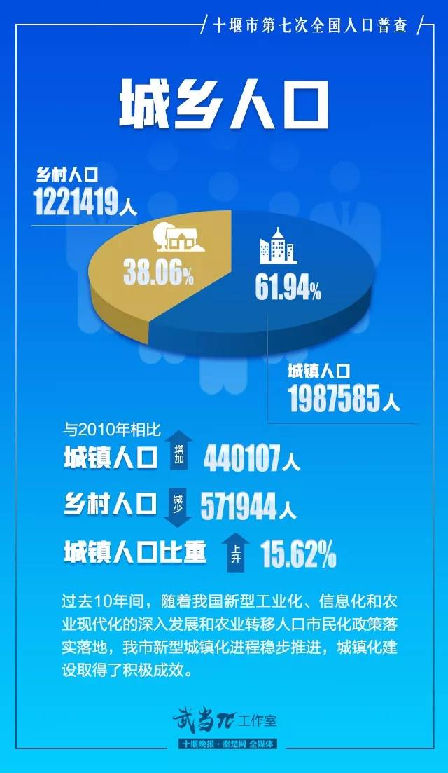 十堰常住人口为320.9万，其中中心城区103.34万