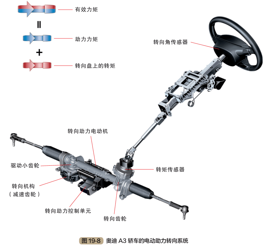 深度了解汽车的转向系统结构