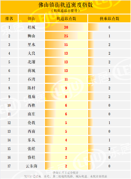 13条轨道！168个站点！佛山镇街轨道密度大公开！第一名是......