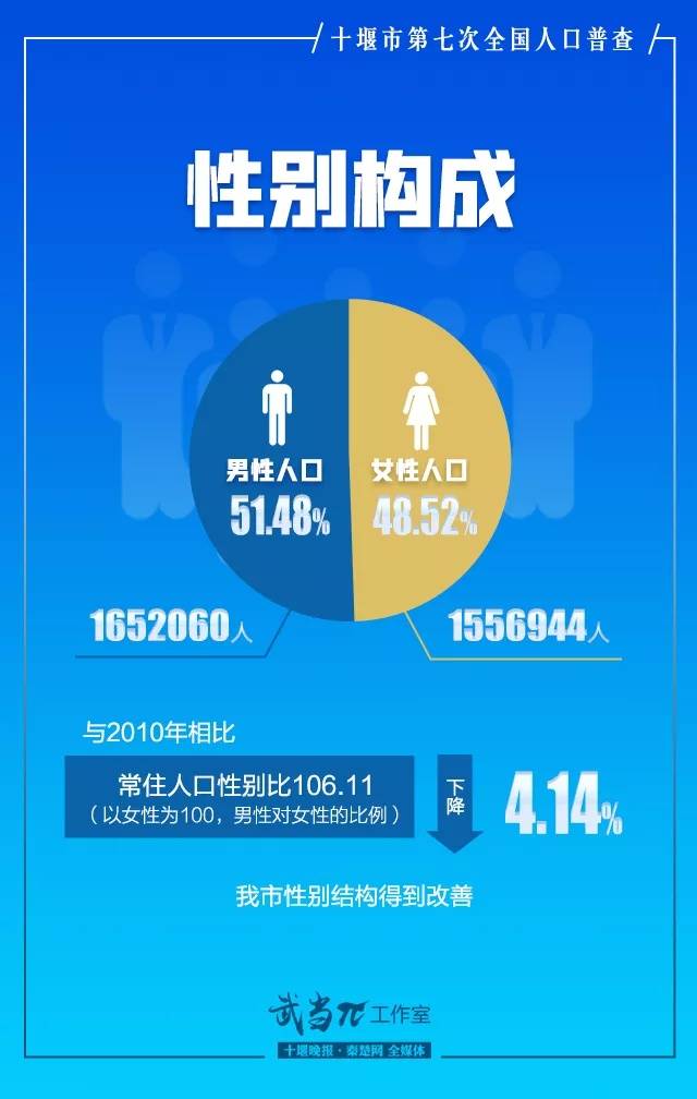 十堰市城区人口_权威发布!十堰常住人口为320.9万,其中中心城区103.34万