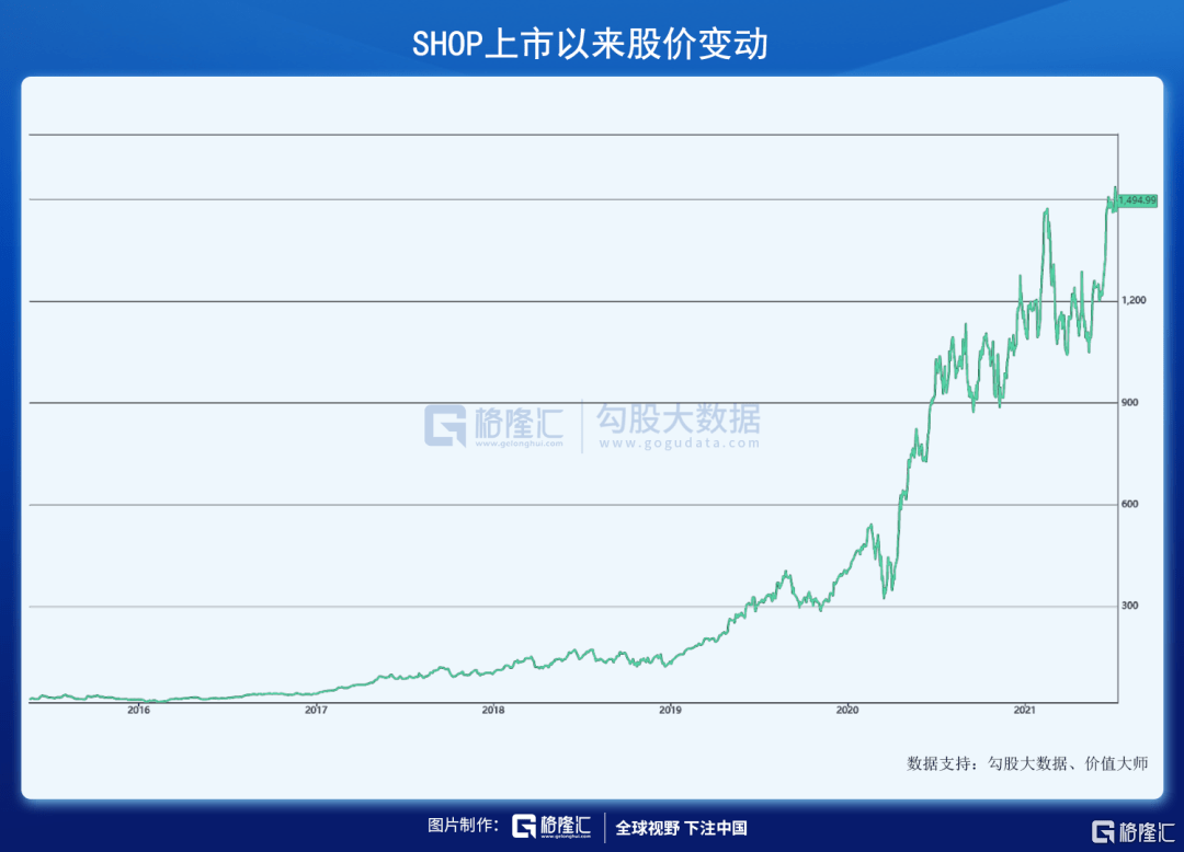 Shopify 会对亚马逊构成长期威胁？_搜狐网
