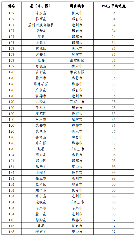 空气质量排名2021_空气质量实时监测排名