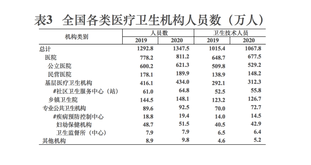 基层愈强丨2020年卫生健康事业发展统计公报发布