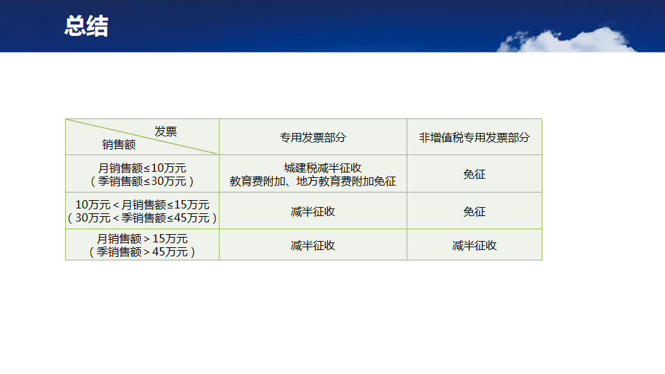 小微企業免徵增值稅銷售額標準提高後附加稅優惠政策的適用問題