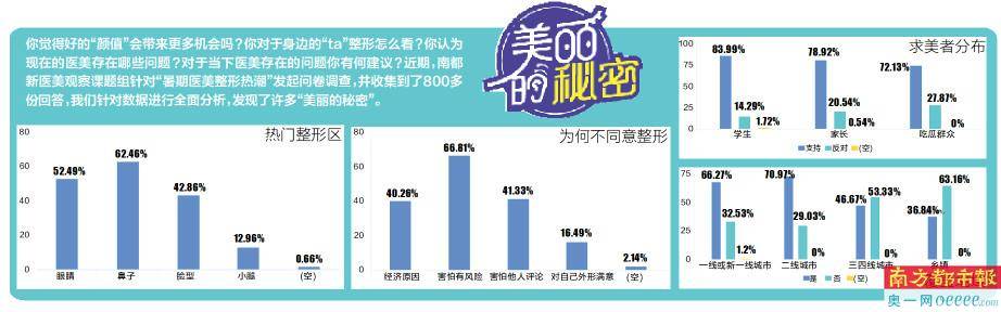 需求|绝大多数学生和家长都支持医美 且男性整形需求不低