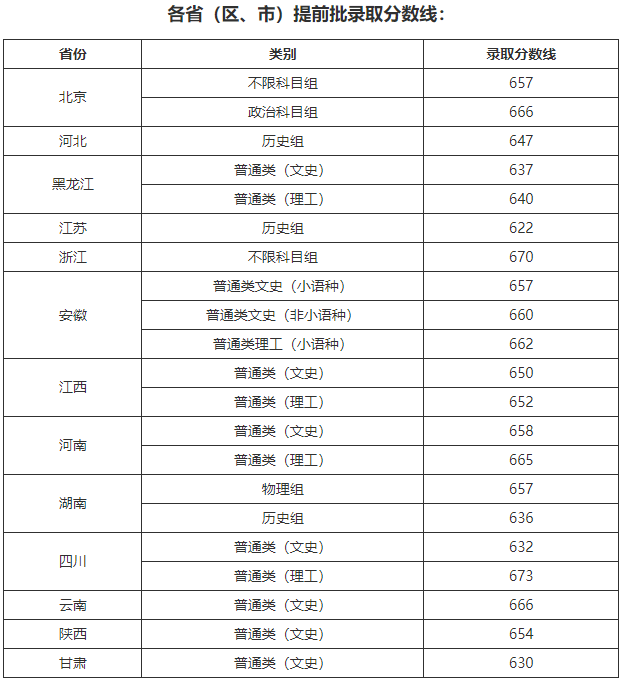 錄取丨北大,清華,復旦等校2021高考各省提前批錄取分數線出爐!