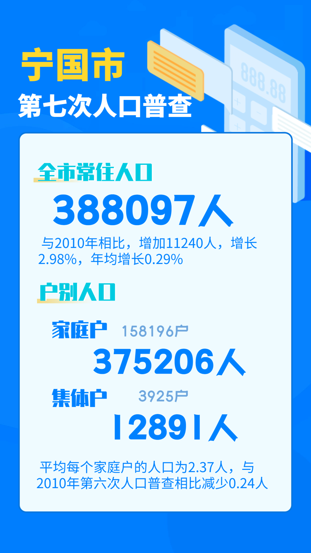 各地人口数据_38.8万!我市最新人口普查数据来了!