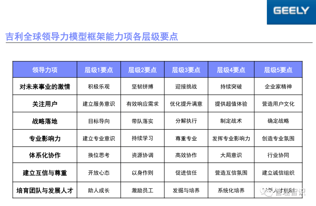 吉利集团全球领导力模型图解