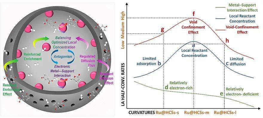 纳米钌担载型中空碳球纳米反应器的空腔限域效应及其生物质基乙酰丙酸