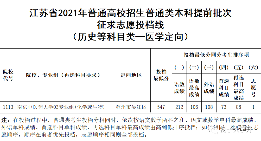 江蘇2021年提前錄取本科徵求平行志願投檔線出爐!