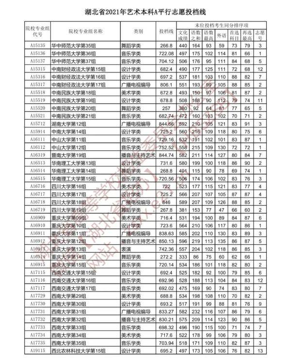 艺术|速看！湖北省提前批投档线公布