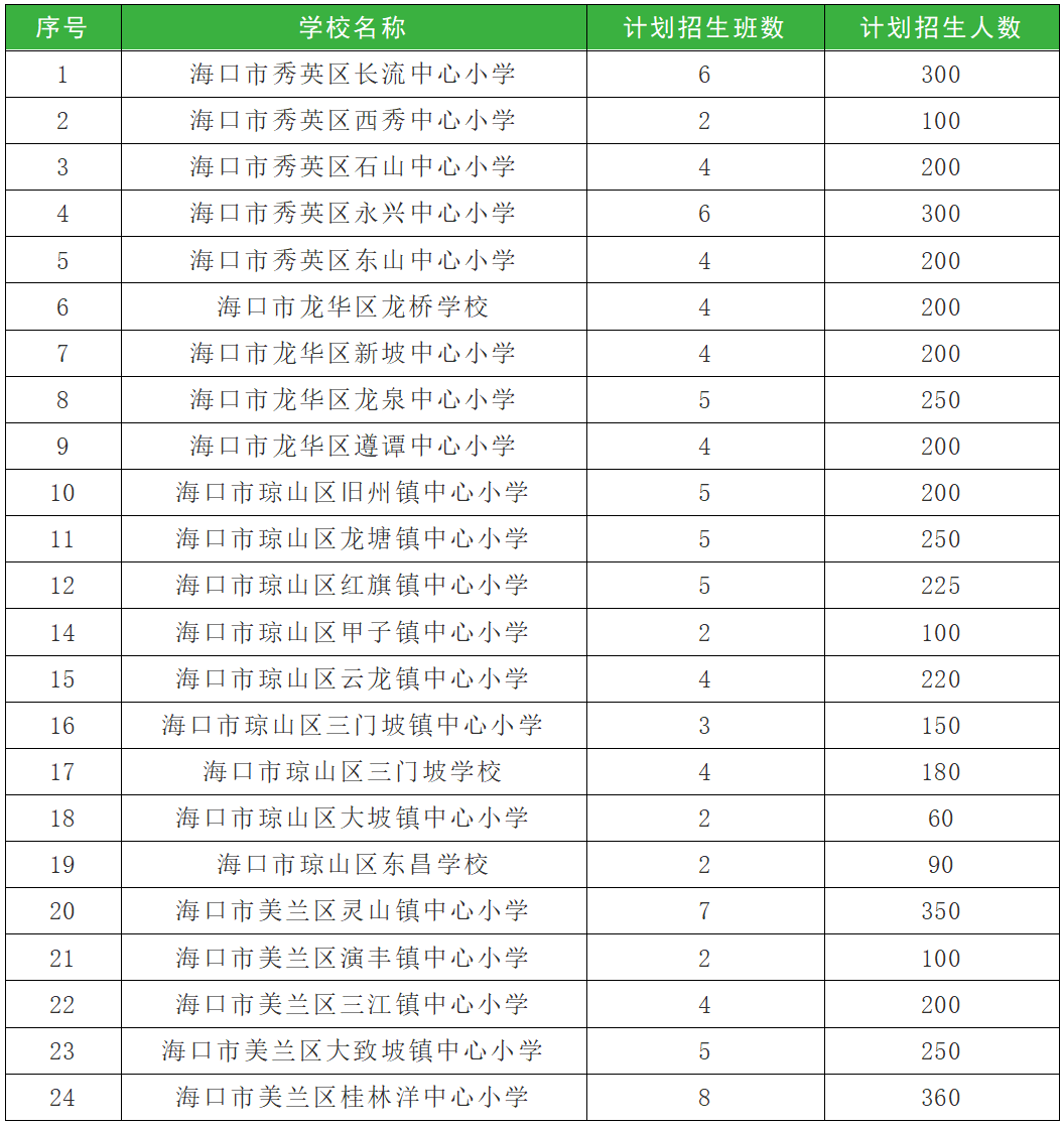 海南小学排名_海口的经济在海南排名