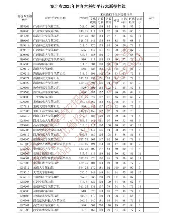 艺术|速看！湖北省提前批投档线公布