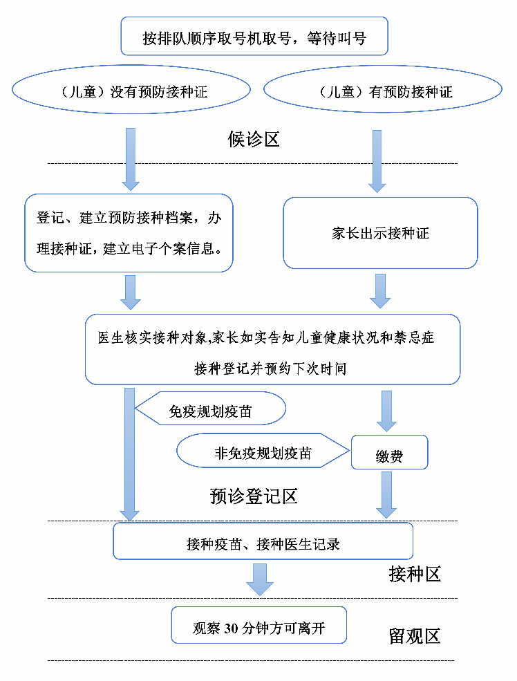 荆州市疾控中心预防接种流程